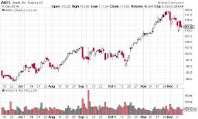 Equivolume Charts Trading Education Dividend Com