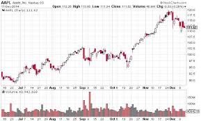 equivolume charts trading education dividend com