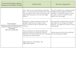 Compare Best Leadership And Management Training Programs