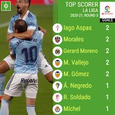 Below you find the current top goal scorers for the la liga (primera división) football league in spain, season 2020/2021. La Liga Highest Goal Scorer 2020 21 Top 7 Goals Matchday 5 La Liga 2020 21 Youtube All Top Scorers In The 21st Century By Nationality Blade Kemp