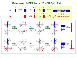 Frequency, matches the energy difference between the spin states. University Of Ottawa Nmr Facility Blog Inept