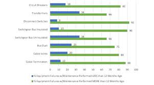 Electrical Equipment Reliability Doesnt Equal Electrical