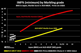 Chart Of Marbling Imf By Bms In Japan By Marble Score In Aus Meat In Australia And In Prime Choice And Select From Usda In Usa Wagyu Japan Japanese Beef