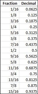 Fractions In Excel Decimal Chart Fraction Chart Fractions