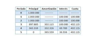 Calculo Amortizacion En Cuotas Fijas Cuotas Iguales Amortizacion Calculadora Iguales