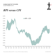 Icaew Chart Of The Week Rpi Martin Wheatcroft Fca