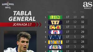 Check spelling or type a new query. Tabla General De La Liga Mx Guardianes 2020 Jornada 17 As Mexico
