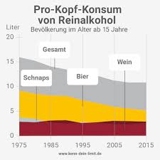 Deshalb sollten sie die symptome einer beginnenden oder bestehenden alkoholvergiftung kennen Alkoholkonsum In Deutschland Alkohol Kenn Dein Limit