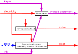 A Function Structure Diagram Fsd Describes Input And Output Flows Material Energy Information For The Various Functions That A Pro Diagram Sheet Function