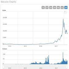 From $900 to $20,000 take a look at bitcoin's historic 2017 price run. Bitcoin Price Swings Resemble Dotcom Crash Morgan Stanley