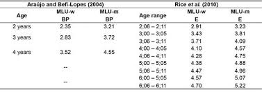 Mean Length Of Utterance Words In Children With Typical