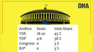 The andhra pradesh assembly election 2019 results will be declared today along with the lok sabha elections. Andhra Exit Poll Results 2019 Live Updates Today S Chanakya Neilson Axis Cvoter Ipsos Csds Org Cnx And Neta Lok Sabha Announce Lok Sabha Poll Predictions