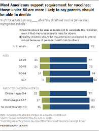 Mmr and autism what parents need to know. Vast Majority Of Americans Say Benefits Of Childhood Vaccines Outweigh Risks Pew Research Center