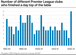 The league at a glance. Manchester City Become Ninth Team To Top Premier League Table This Season Sports Mole
