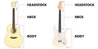 It might work when played acoustically in a small room, but you probably wouldn't want to mic it up on stage the way you would an acoustic guitar. The Basic Parts Of A Guitar