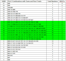 Pick 3 Sum Chart Lets Make Billion