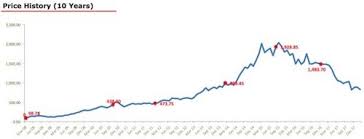Get live bse/ nse stock price of lupin ltd. Analysis Of Lupin Share Price Must Watch Getmoneyrich