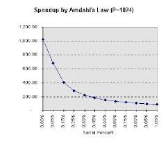 The definition of this law establishes that: Predicted Speedup Using Amdahl S Law Download Scientific Diagram