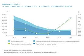 Ou vous souhaitez simplement investir à. Le Marche Immobilier Portugais Actuel A Lisbonne Et En Algarve