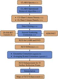 What you don't know about carbon monoxide detectors can make you sick. Tracking The Atmospheric Pulse Of A North American Megacity From A Mountaintop Remote Sensing Observatory Sciencedirect
