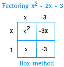 I know some methods, but i always run into more problems i can't factor. Factoring Using The Box Method