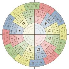Centre Circle Pages Aces Of The Tarot Suites Zodiac Circle 4 5 6 7 8 9 11 13 14 15 17 18 Of The Maj Zodiac Circle Esoteric Symbols Major Arcana