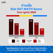 สรุปคะแนนสถิติ สายบริหารอินเตอร์ 📍#ปักหมุด เก็บ SAFE ZONE จาก TCAS 67 🥰  ไม่อยากพลาด ! การเตรียมตัว u003eu003e 💗ปรึกษาการเรียนตัวต่อตัวแบบละเอียด ฟรี ! 💬  Add Line : @ignitebyondemand . . . #ignitebyondemand #สถิติคะแนนสายบริหาร  #DigitalSAT #BBA #EBA #BAScii #BE