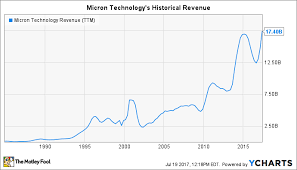 Micron Technology Inc In 3 Charts The Motley Fool