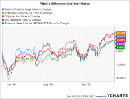 risks to the bank rally for bank of america jpmorgan and