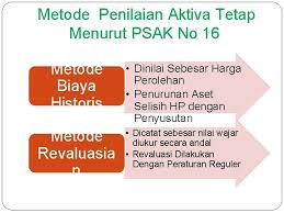 Aktiva tetap juga kerap disebut aset tetap yang digunakan dalam operasional perusahaan. Revaluasi Aktiva Tetap Revaluasi Dapat Diartikan Sebagai Penilaian