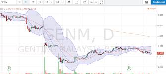Genting singapore limited (g13.si) general genting singapore limited (g13.si) share price genting singapore limited (g13.si) target price genting singapore limited (g13.si) analysts say genting singapore limited (g13.si) corporate actions genting singapore limited (g13.si) announcements genting singapore limited (g13.si) news genting singapore limited (g13.si) bloggers say A Rm5 5b Mistake On Genting Malaysia Boostmy I3investor
