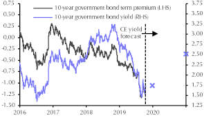 In Search Of A Return From Dm Government Bonds Capital