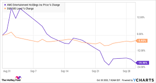 Amc entertainment has had a busy couple of days. Why Amc Entertainment Stock Sank 19 9 In September Nasdaq