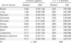 D Dimer And F 1 2 Levels In Different Sites Of Cancer Download Table