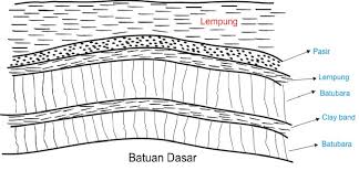 100 tahun➡️10 cm lapisan tanah. Air Tanah Pengertian Sumber Jenis Manfaat