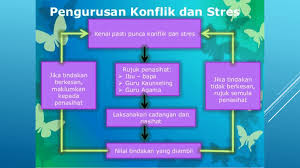 Contohnya saja beberapa anggota keluarga memperebutkan harta waris yang merasa bahwa bagian yang didapat tidak sesuai dengan apa yang diharapkan. Pk Tahun 5 Konflik Dan Stress Other Quizizz
