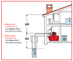 Installation eau puit pour maison. Soyez Independant A L Eau De La Ville Eau De Puits A La Maison Est Ce Possible Oui Les Amis Des Puits