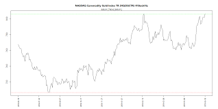 Nasdaq Omx Commodities Index Update 30 06 2019 Stockviz