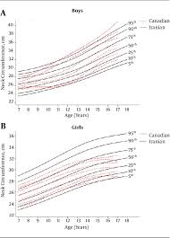 Figure 1 From Neck Circumference Percentiles Of Iranian