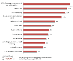 marketing research chart allocation of b2b marketing