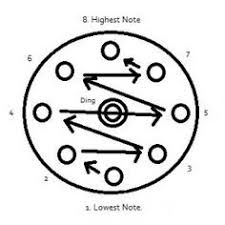How To Play The Hang Drum Handpan Lesson Zero Handpans Magazine The Panart Hang Handpan And Ha Drum Patterns Guitar Chords And Lyrics Drum Instrument