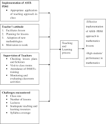 An Evaluation Of Asei Pdsi Teaching Approach In Mathematics In Public Primary Schools In Kisumu West Sub County Kenya Semantic Scholar