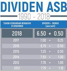 Tarikh bayaran bagi penerima bantuan prihatin rakyat mengikut kategori adalah seperti di bawah: Tarikh Akhir Pengeluaran Asb 2018