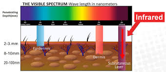 Polychromatic Light Therapy Infrared Light Treatment