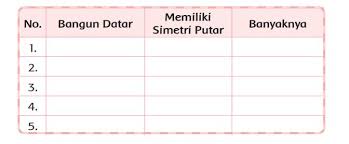 Simetri lipat adalah jumlah lipatan yang dapat dibentuk oleh suatu bidang datar menjadi 2 bagian yang sama besar. Kunci Jawaban Tema 7 Kelas 3 Sd Halaman 100 101 105 Buku Tematik Subtema 2 Pembelajaran 5 Halaman All Tribunnews Com Mobile