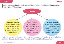 Learnhive Icse Grade 6 English Tenses Lessons Exercises