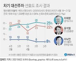 정의당 민주당의 언론법, 권력비판 막기 위한 악법. ì°¨ê¸° ëŒ€ì„ ì£¼ìž ì´ìž¬ëª… 25 Vs ìœ¤ì„ì—´ 22 ì—†ë‹¤ 23 ì•„ì£¼ê²½ì œ