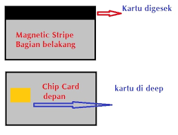 Jangan sampai nomor kartu kamu diketahui oleh orang lain. Perbedaan Atm Chip Dan Atm Magnetic Stripe Kartu Bank