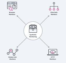 Synthetic monitoring