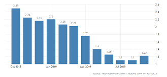 Australia Three Month Interbank Rate 2019 Data Chart